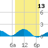 Channel Five East tide chart for Wednesday, March 13, 2024