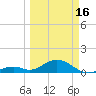 Channel Five East tide chart for Saturday, March 16, 2024