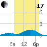 Channel Five East tide chart for Sunday, March 17, 2024