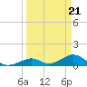 Channel Five East tide chart for Thursday, March 21, 2024