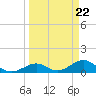 Channel Five East tide chart for Friday, March 22, 2024