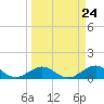 Channel Five East tide chart for Sunday, March 24, 2024