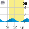 Channel Five East tide chart for Monday, March 25, 2024