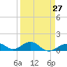Channel Five East tide chart for Wednesday, March 27, 2024