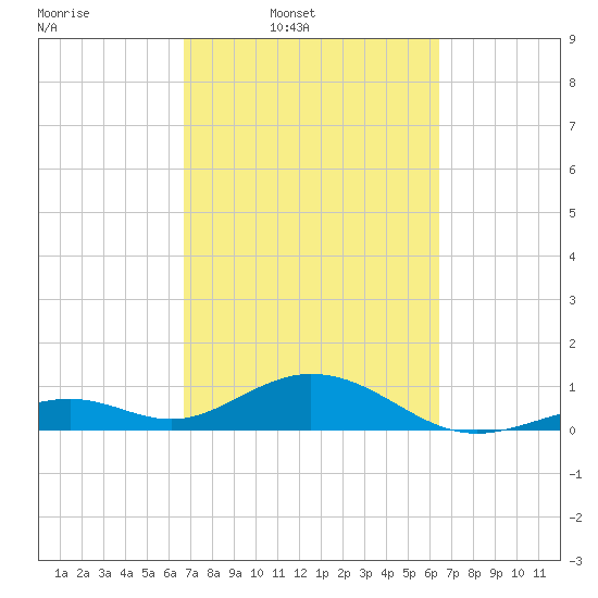 Channel Five East tide chart for Saturday, March 2, 2024