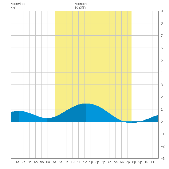 Channel Five East tide chart for Saturday, March 30, 2024