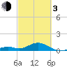 Channel Five East tide chart for Sunday, March 3, 2024