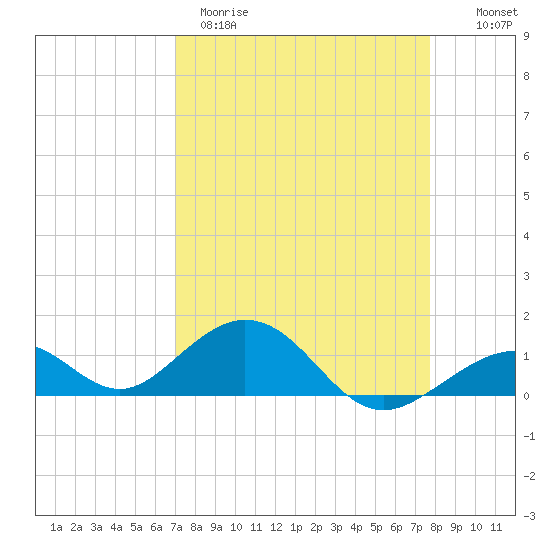 Channel Five East tide chart for Wednesday, April 10, 2024
