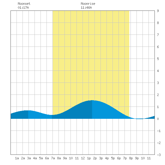 Channel Five East tide chart for Sunday, April 14, 2024