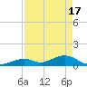 Channel Five East tide chart for Wednesday, April 17, 2024