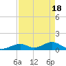Channel Five East tide chart for Thursday, April 18, 2024