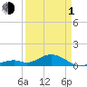 Channel Five East tide chart for Monday, April 1, 2024