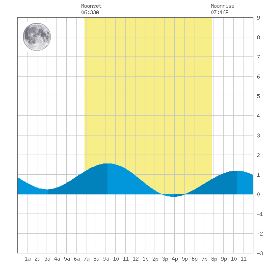Channel Five East tide chart for Tuesday, April 23, 2024