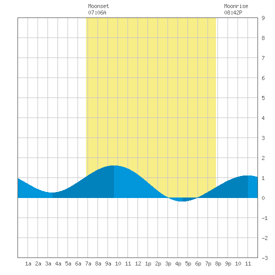 Channel Five East tide chart for Wednesday, April 24, 2024