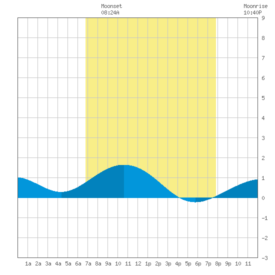 Channel Five East tide chart for Friday, April 26, 2024