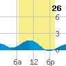 Channel Five East tide chart for Friday, April 26, 2024