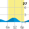 Channel Five East tide chart for Saturday, April 27, 2024