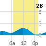 Channel Five East tide chart for Sunday, April 28, 2024