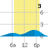 Channel Five East tide chart for Wednesday, April 3, 2024