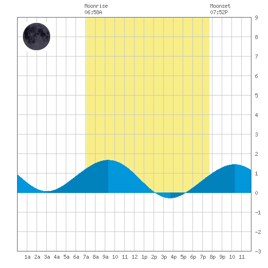 Channel Five East tide chart for Monday, April 8, 2024