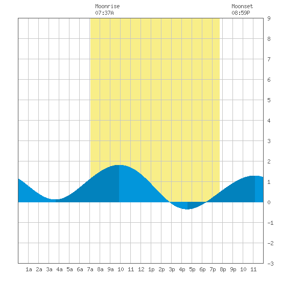 Channel Five East tide chart for Tuesday, April 9, 2024