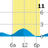 Channel Five East tide chart for Saturday, May 11, 2024