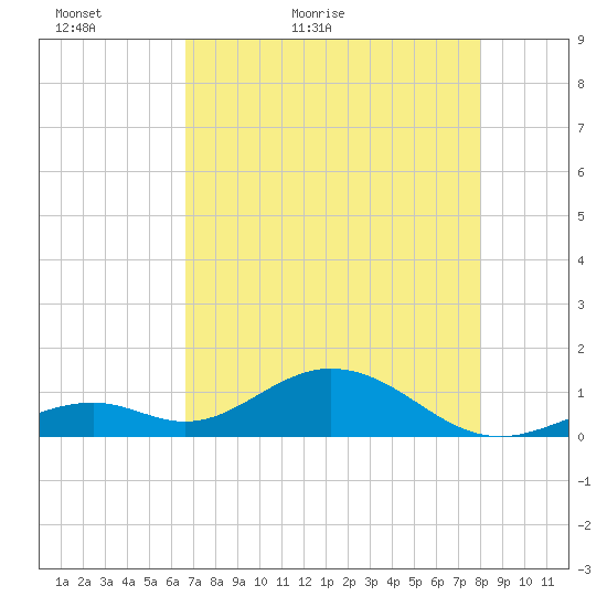 Channel Five East tide chart for Monday, May 13, 2024