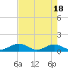 Channel Five East tide chart for Saturday, May 18, 2024