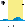 Channel Five East tide chart for Wednesday, May 1, 2024