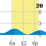 Channel Five East tide chart for Monday, May 20, 2024