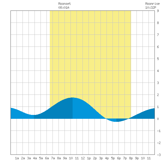 Channel Five East tide chart for Saturday, May 25, 2024