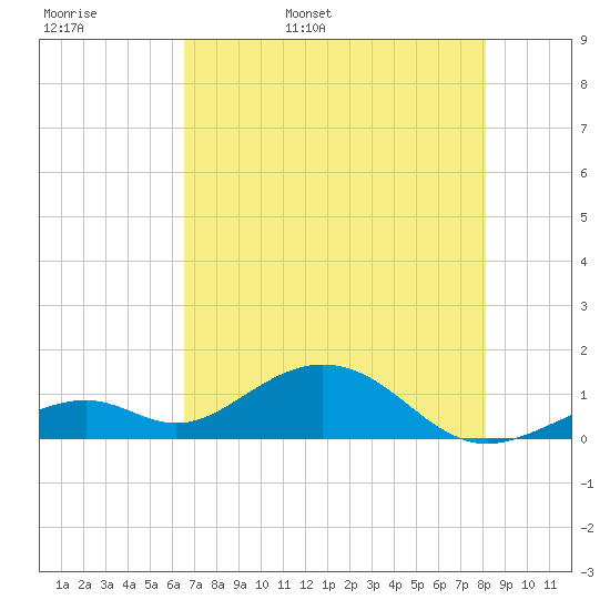 Channel Five East tide chart for Tuesday, May 28, 2024