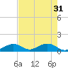Channel Five East tide chart for Friday, May 31, 2024