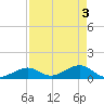 Channel Five East tide chart for Friday, May 3, 2024