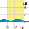 Channel Five East tide chart for Thursday, June 13, 2024