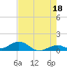 Channel Five East tide chart for Tuesday, June 18, 2024