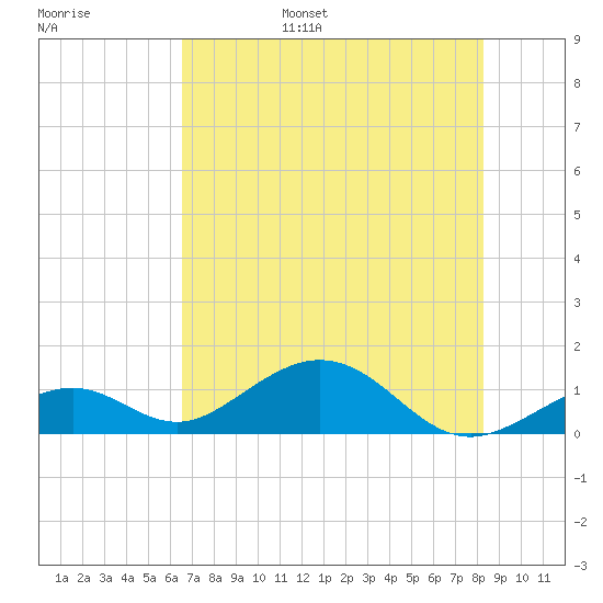 Channel Five East tide chart for Wednesday, June 26, 2024