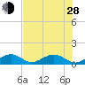 Channel Five East tide chart for Friday, June 28, 2024