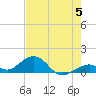 Channel Five East tide chart for Wednesday, June 5, 2024