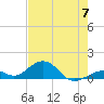 Channel Five East tide chart for Friday, June 7, 2024