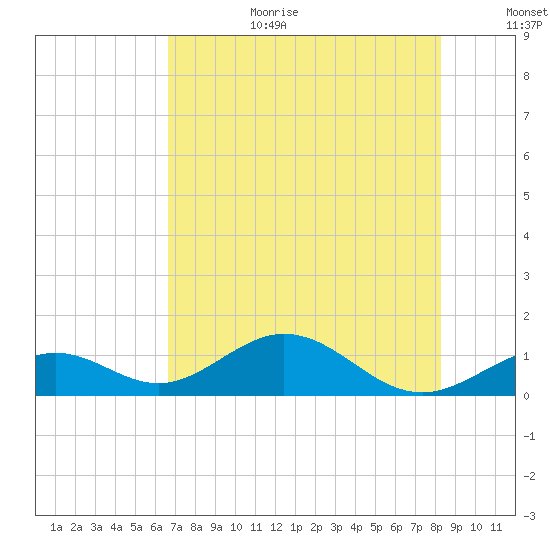 Channel Five East tide chart for Wednesday, July 10, 2024