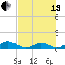 Channel Five East tide chart for Saturday, July 13, 2024