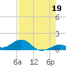 Channel Five East tide chart for Friday, July 19, 2024