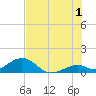 Channel Five East tide chart for Monday, July 1, 2024