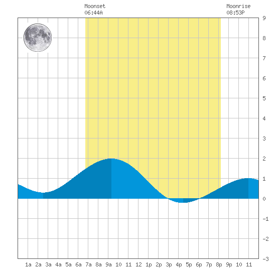 Channel Five East tide chart for Sunday, July 21, 2024
