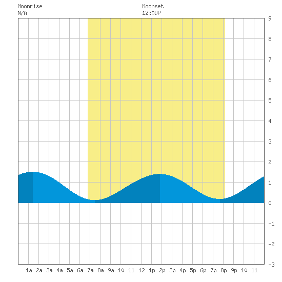 Channel Five East tide chart for Friday, July 26, 2024