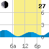 Channel Five East tide chart for Saturday, July 27, 2024