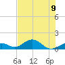 Channel Five East tide chart for Tuesday, July 9, 2024