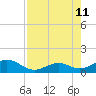 Channel Five East tide chart for Sunday, August 11, 2024