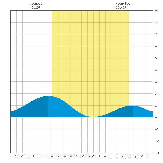 Channel Five East tide chart for Friday, August 16, 2024